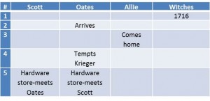 story table 2